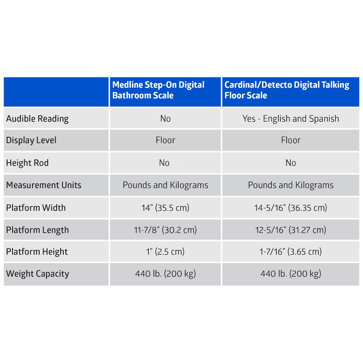 MEDLINE - Extra-Wide Digital Bathroom Scale